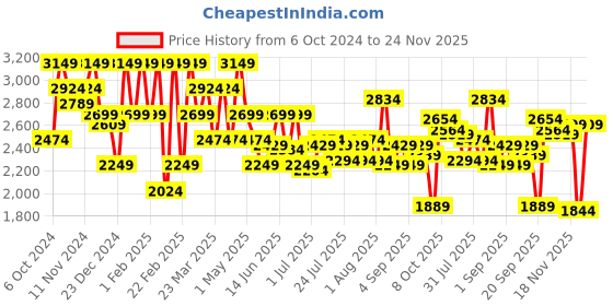 myntra.com Marks & Spencer V-Neck Woollen Pullover marks & spencer Price History Graph from 6 Oct 2024 to 24 Nov 2025