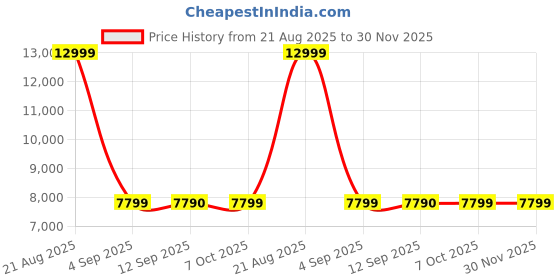 myntra.com Marks & Spencer Velvet Single-Breasted Blazer marks & spencer Price History Graph from 21 Aug 2025 to 29 Nov 2025