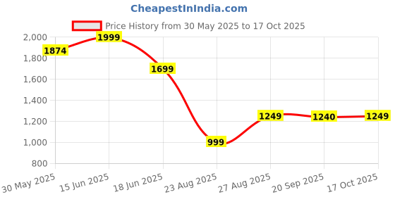 myntra.com Marks & Spencer Vertical Striped Collared Pure Cotton Casual Shirt marks & spencer Price History Graph from 30 May 2025 to 17 Oct 2025