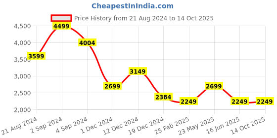 myntra.com Marks & Spencer Vertical Striped Formal Shirt marks & spencer Price History Graph from 21 Aug 2024 to 13 Oct 2025