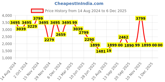 myntra.com Marks & Spencer Vertical Striped Spread Collar Casual Shirt marks & spencer Price History Graph from 14 Aug 2024 to 5 Dec 2025