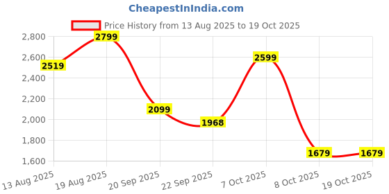 myntra.com Marks & Spencer Vertical Striped Spread Collar Pure Cotton Formal Shirt marks & spencer Price History Graph from 13 Aug 2025 to 17 Oct 2025