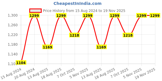 myntra.com Marks & Spencer Warm Neroli Vegan Eau De Toilette - 100 ml marks & spencer Price History Graph from 15 Aug 2024 to 19 Nov 2025