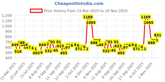 myntra.com Marks & Spencer White & Blue Tie and Dye Print Bralette Crop Top marks & spencer Price History Graph from 13 Mar 2025 to 18 Nov 2025