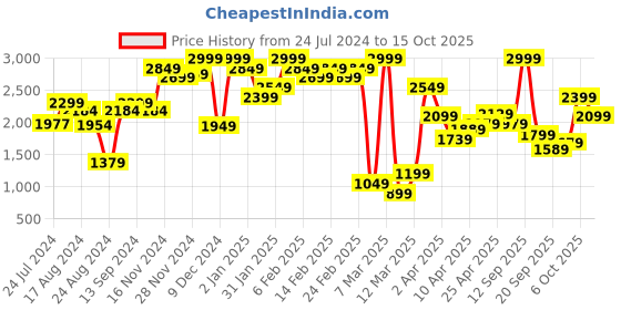 myntra.com Marks & Spencer White & Cream-Coloured Pack of 2 Everyday Bra Underwired Lightly Padded marks & spencer Price History Graph from 24 Jul 2024 to 15 Oct 2025