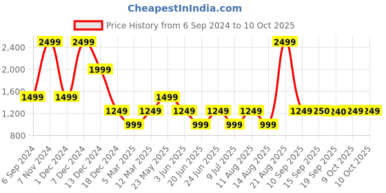 myntra.com Marks & Spencer White & Yellow Textured LED Candle marks & spencer Price History Graph from 6 Sep 2024 to 10 Oct 2025