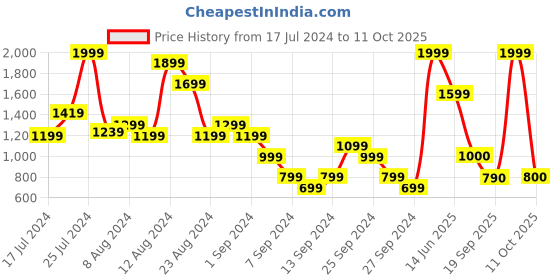 myntra.com Marks & Spencer White Bra Underwired Lightly Padded marks & spencer Price History Graph from 17 Jul 2024 to 11 Oct 2025