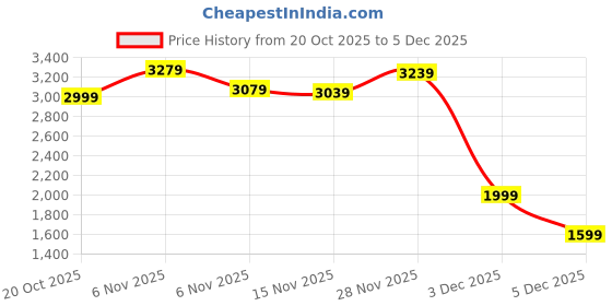 myntra.com Marks & Spencer White Mandarin Collar Lace Inserts High Low Hem Pure Cotton Top marks & spencer Price History Graph from 20 Oct 2025 to 5 Dec 2025
