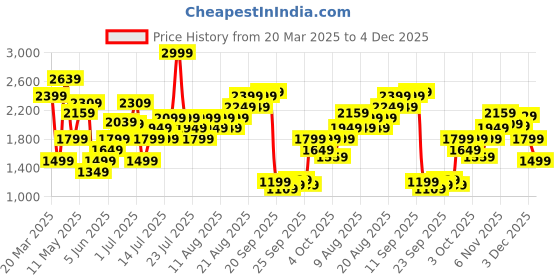 myntra.com Marks & Spencer White Pure Cotton Ruffle & Lace Top marks & spencer Price History Graph from 20 Mar 2025 to 3 Dec 2025