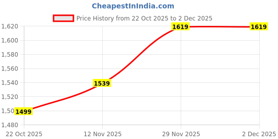 myntra.com Marks & Spencer White Regular Top marks & spencer Price History Graph from 22 Oct 2025 to 2 Dec 2025