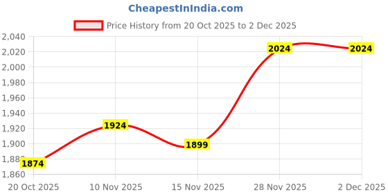myntra.com Marks & Spencer White Regular Top marks & spencer Price History Graph from 20 Oct 2025 to 1 Dec 2025