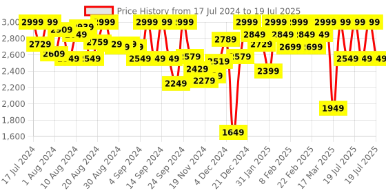 myntra.com Marks & Spencer White Solid Everyday Bra Medium Coverage marks & spencer Price History Graph from 17 Jul 2024 to 17 Jul 2025