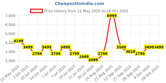 myntra.com Marks & Spencer Women A-Line Maxi Slip Skirt marks & spencer Price History Graph from 22 May 2025 to 17 Oct 2025