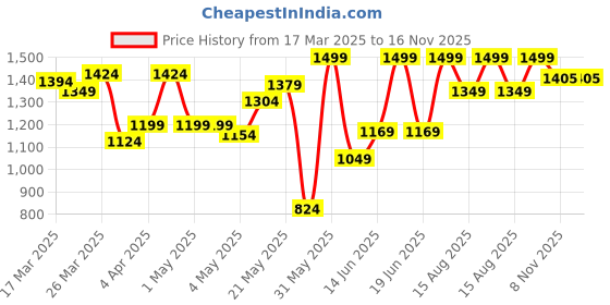 myntra.com Marks & Spencer Women A-Line Mini Skirt marks & spencer Price History Graph from 17 Mar 2025 to 16 Nov 2025