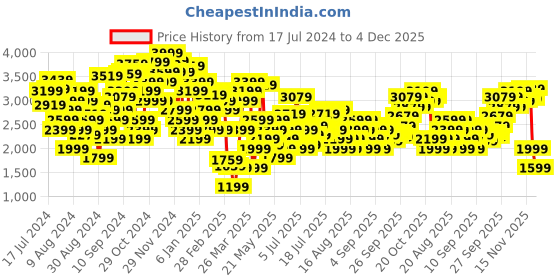 myntra.com Marks & Spencer Women Abstract Printed High-Rise Cropped Trousers marks & spencer Price History Graph from 17 Jul 2024 to 4 Dec 2025