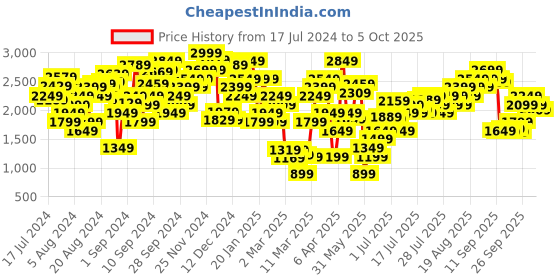 myntra.com Marks & Spencer Women Abstract Printed High-Rise Parallel Trousers marks & spencer Price History Graph from 17 Jul 2024 to 3 Oct 2025