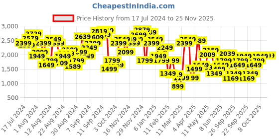 myntra.com Marks & Spencer Women Abstract Printed Pintuck High-Rise Formal Trousers marks & spencer Price History Graph from 17 Jul 2024 to 24 Nov 2025