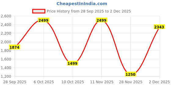 myntra.com Marks & Spencer Women Abstract Printed Round Neck A-Line Midi Dress marks & spencer Price History Graph from 28 Sep 2025 to 2 Dec 2025