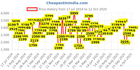 myntra.com Marks & Spencer Women Abstract Printed Smart Parallel Trousers marks & spencer Price History Graph from 17 Jul 2024 to 12 Oct 2025