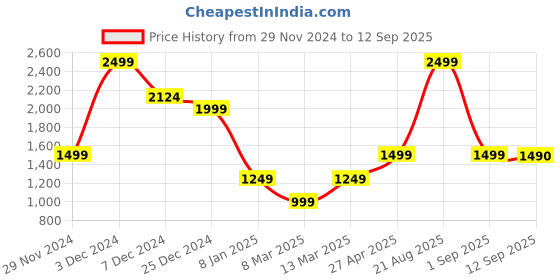 myntra.com Marks & Spencer Women Acrylic Printed Round Neck Long Sleeves Pullover Sweaters marks & spencer Price History Graph from 29 Nov 2024 to 12 Sep 2025