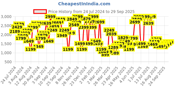 myntra.com Marks & Spencer Women Animal Printed High-Rise Shorts marks & spencer Price History Graph from 24 Jul 2024 to 29 Sep 2025