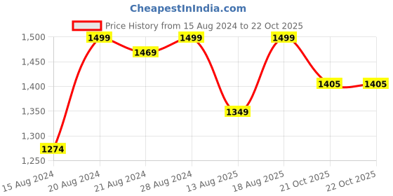 myntra.com Marks & Spencer Women Beige Tummy Tucker Shapewear marks & spencer Price History Graph from 15 Aug 2024 to 22 Oct 2025
