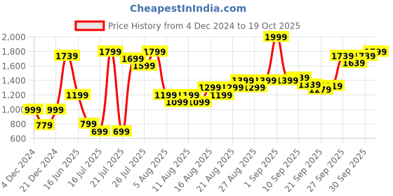 myntra.com Marks & Spencer Women Black & Grey High-Rise Light Fade Stretchable Jeggings marks & spencer Price History Graph from 4 Dec 2024 to 19 Oct 2025