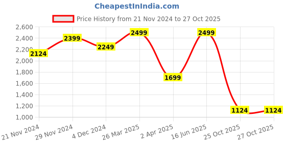 myntra.com Marks & Spencer Women Black Checked High-Rise Cotton Shorts marks & spencer Price History Graph from 21 Nov 2024 to 27 Oct 2025