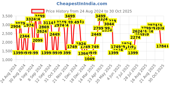 myntra.com Marks & Spencer Women Black Colourblocked Longline Open Front Jacket marks & spencer Price History Graph from 24 Aug 2024 to 30 Oct 2025