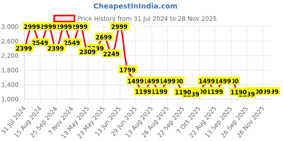 myntra.com Marks & Spencer Women Black Easy To Iron Parallel Trousers marks & spencer Price History Graph from 31 Jul 2024 to 27 Nov 2025