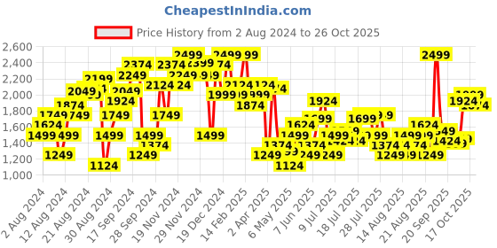 myntra.com Marks & Spencer Women Black High-Rise Jeans marks & spencer Price History Graph from 2 Aug 2024 to 26 Oct 2025
