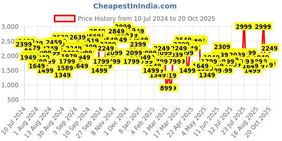 myntra.com Marks & Spencer Women Black Printed Midi Flared Skirts marks & spencer Price History Graph from 10 Jul 2024 to 20 Oct 2025