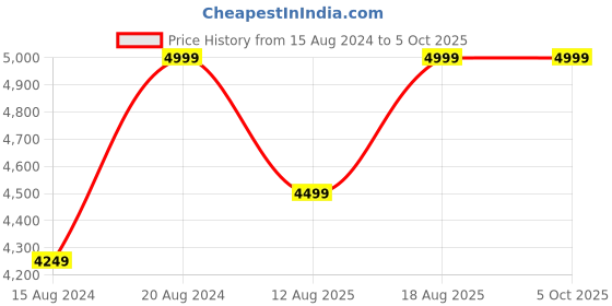 myntra.com Marks & Spencer Women Black Relaxed Fit Solid Open-Front Smart Casual Blazer marks & spencer Price History Graph from 15 Aug 2024 to 4 Oct 2025