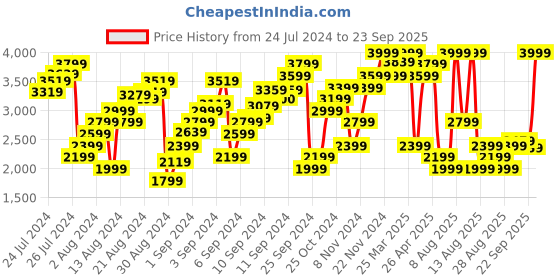 myntra.com Marks & Spencer Women Black Solid A-Line Skirts marks & spencer Price History Graph from 24 Jul 2024 to 23 Sep 2025