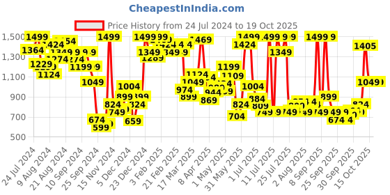 myntra.com Marks & Spencer Women Black Solid Basic Briefs marks & spencer Price History Graph from 24 Jul 2024 to 17 Oct 2025
