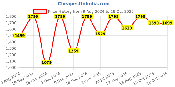 myntra.com Marks & Spencer Women Black Solid Hipster Briefs marks & spencer Price History Graph from 9 Aug 2024 to 18 Oct 2025