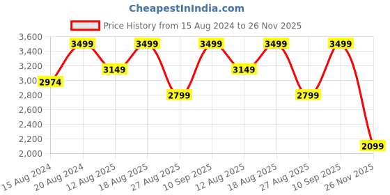 myntra.com Marks & Spencer Women Black Solid Shaper Briefs MW WT Cincher marks & spencer Price History Graph from 15 Aug 2024 to 26 Nov 2025