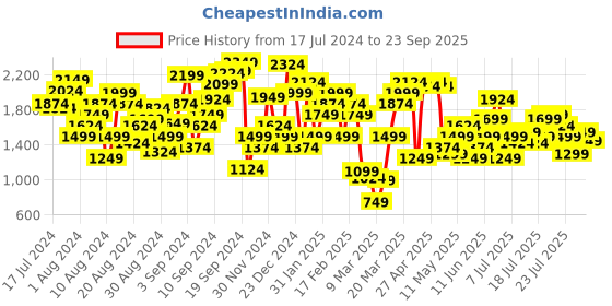myntra.com Marks & Spencer Women Black Striped Acrylic Cardigan Sweater marks & spencer Price History Graph from 17 Jul 2024 to 23 Sep 2025