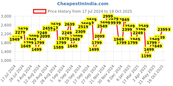 myntra.com Marks & Spencer Women Blue & White Polka Dots Print Easy Iron Parallel Trousers marks & spencer Price History Graph from 17 Jul 2024 to 18 Oct 2025