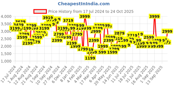 myntra.com Marks & Spencer Women Blue Cable Knit Pullover marks & spencer Price History Graph from 17 Jul 2024 to 24 Oct 2025