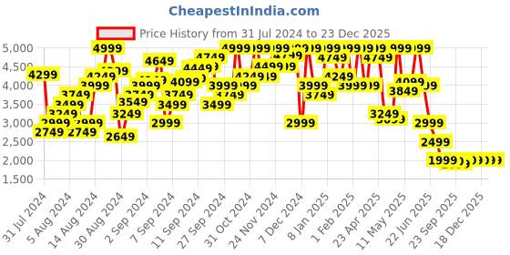 myntra.com Marks & Spencer Women Blue Slim Fit High-Rise Light Fade Jeans marks & spencer Price History Graph from 31 Jul 2024 to 23 Dec 2025