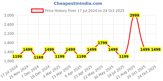 myntra.com Marks & Spencer Women Blue Straight Fit Mid-Rise Clean Look Stretchable Jeans marks & spencer Price History Graph from 17 Jul 2024 to 22 Oct 2025