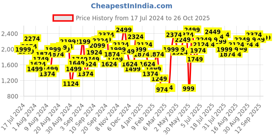 myntra.com Marks & Spencer Women Blue Striped Cardigan Sweater marks & spencer Price History Graph from 17 Jul 2024 to 26 Oct 2025