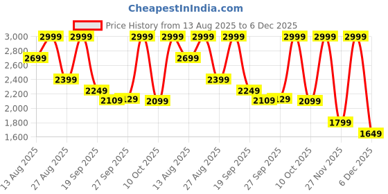 myntra.com Marks & Spencer Women Body Define Firm Control Shapewear marks & spencer Price History Graph from 13 Aug 2025 to 6 Dec 2025