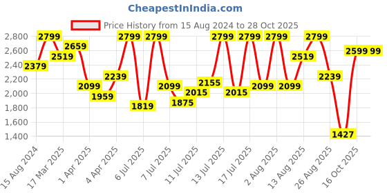 myntra.com Marks & Spencer Women Bootcut High-Rise Clean Look Light Fade Jeans marks & spencer Price History Graph from 15 Aug 2024 to 28 Oct 2025