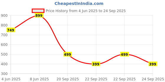myntra.com Marks & Spencer Women Burgundy Solid Leggings marks & spencer Price History Graph from 4 Jun 2025 to 24 Sep 2025