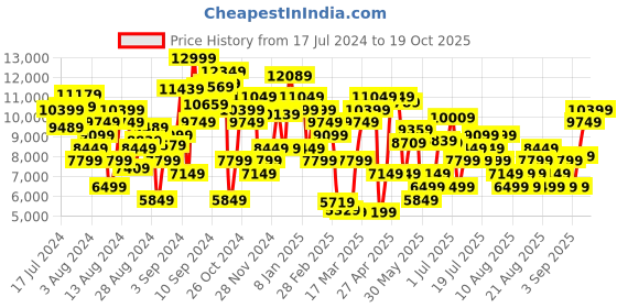myntra.com Marks & Spencer Women Cashmere Pullover marks & spencer Price History Graph from 17 Jul 2024 to 19 Oct 2025