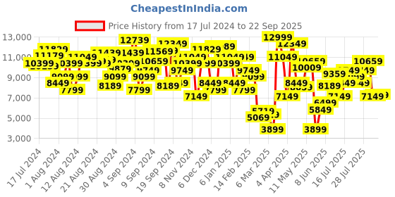 myntra.com Marks & Spencer Women Cashmere Pullover Sweater marks & spencer Price History Graph from 17 Jul 2024 to 22 Sep 2025