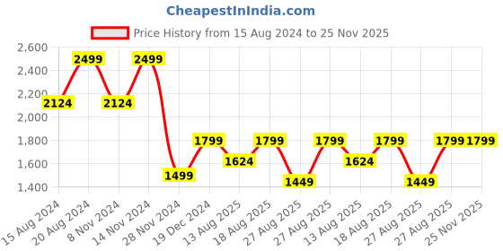 myntra.com Marks & Spencer Women Charcoal Grey Solid Thermal Bottom marks & spencer Price History Graph from 15 Aug 2024 to 24 Nov 2025