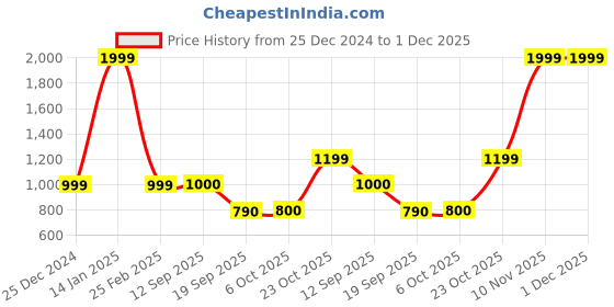 myntra.com Marks & Spencer Women Charcoal High-Rise Trousers marks & spencer Price History Graph from 25 Dec 2024 to 30 Nov 2025